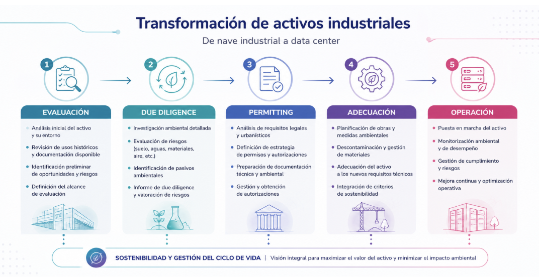 Fases en la transformaci&oacute;n del centro industrial y de datos en funcionamiento